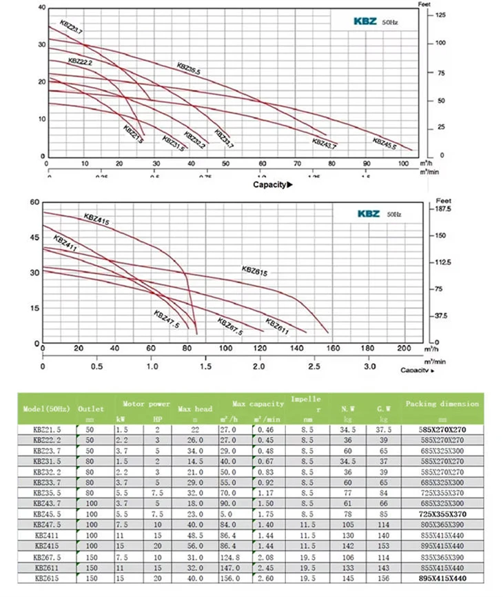 5HP KBZ 33.7 Submersible Dewatering Pump For Mining And Construction best